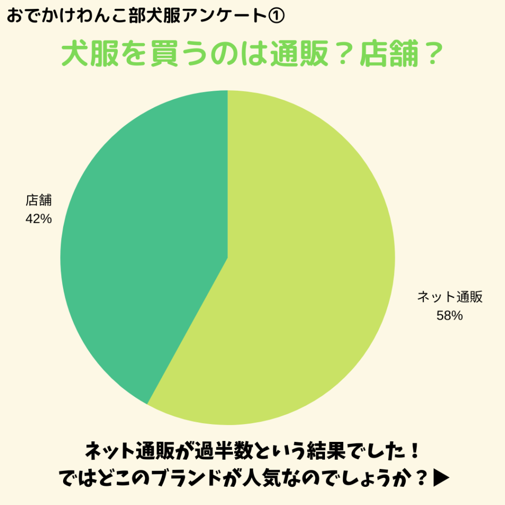 犬服アンケート結果発表 どこのブランドが人気 それぞれの特徴や愛用者の ここが好き の口コミをご紹介します おでかけわんこ部 愛犬とのおでかけスポット カフェ 宿 を紹介