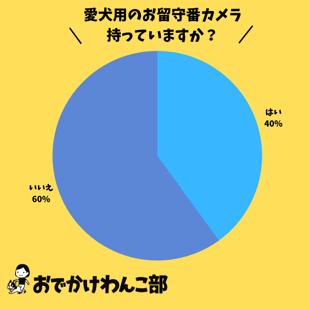 回答総数1 068名 ペットカメラの人気ランキング発表 みんなのおすすめ機種3つを特徴と口コミで徹底比較しました 留守番中の愛犬を見守ろう おでかけわんこ部 愛犬とのおでかけスポット カフェ 宿 を紹介