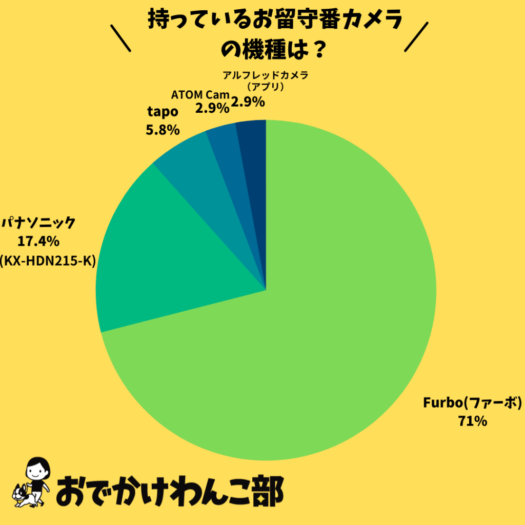 回答総数1 068名 ペットカメラの人気ランキング発表 みんなのおすすめ機種3つを特徴と口コミで徹底比較しました 留守番中の愛犬を見守ろう おでかけわんこ部 愛犬とのおでかけスポット カフェ 宿 を紹介